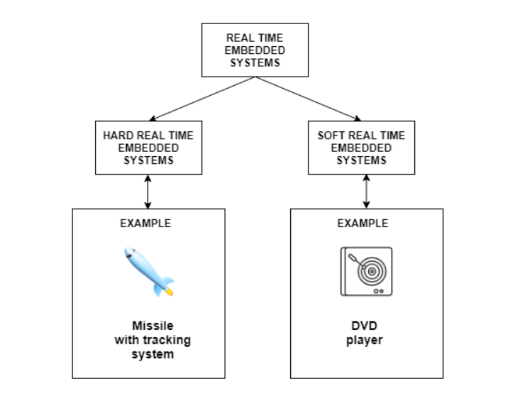 Real Time Embedded System